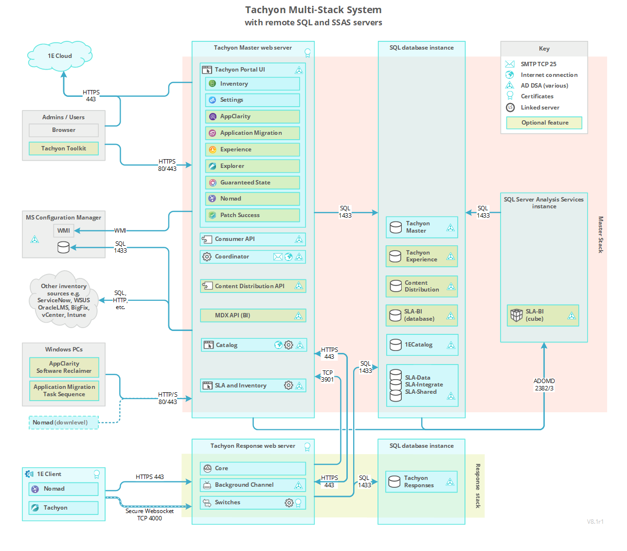 Tachyon 8.1 Architecture Multi-Stack