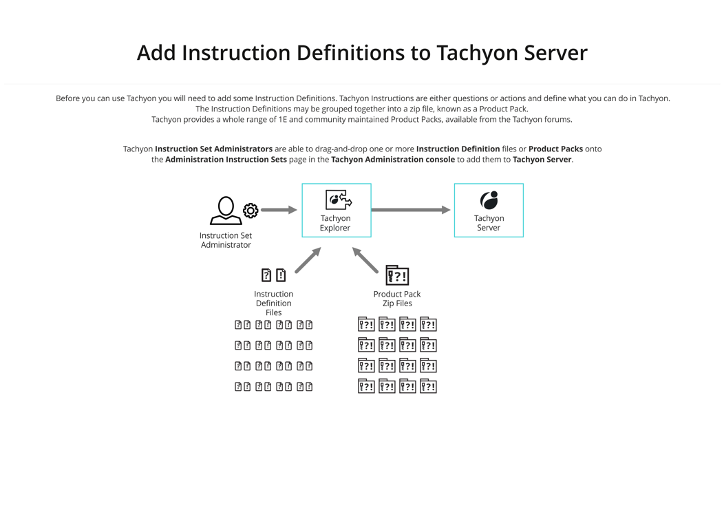 Intro - Add Instruction Definitions