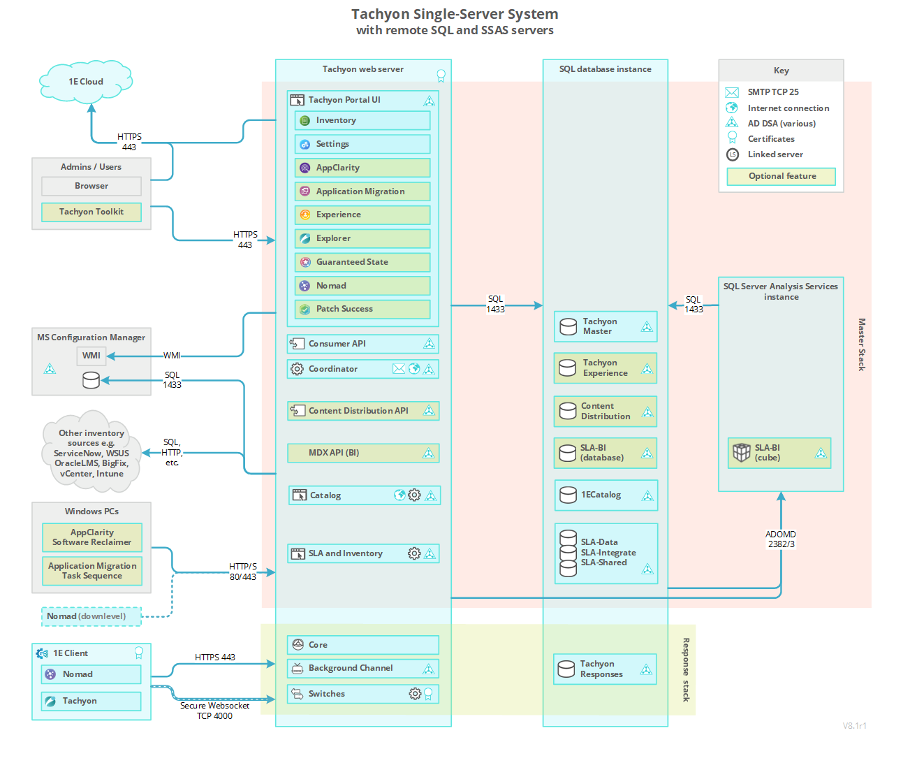 Tachyon 8.1 Architecture Single-Stack