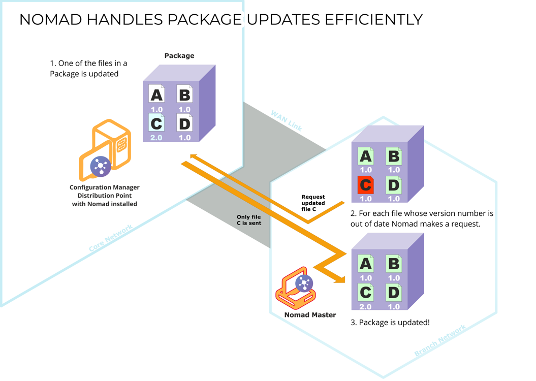 Efficient package updates