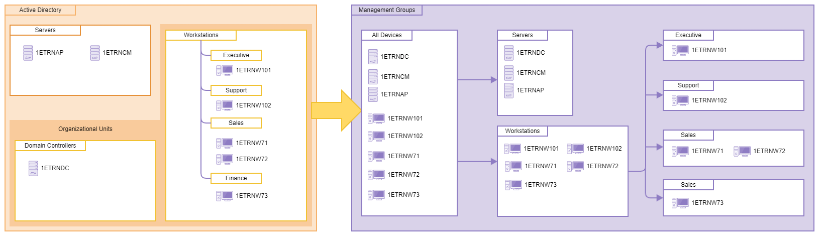 Management Group Example