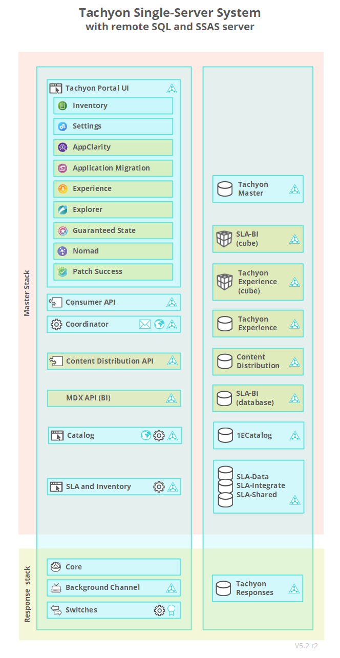 Tachyon 5.2 Single-Server System Remote SQL