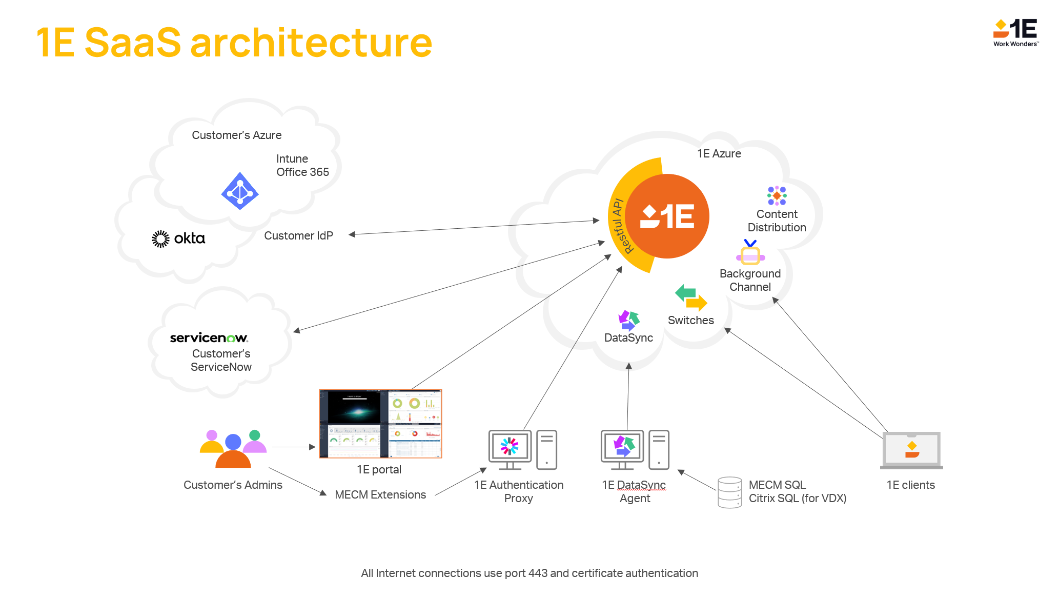 8_4_High-Level_1E_SaaS_architecture.png